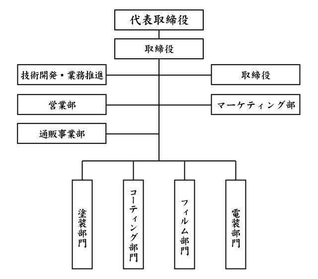 組織図