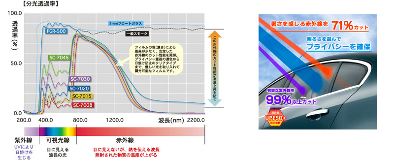 分光透過率　赤外線71％カット 紫外線99％カット